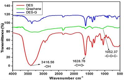 Deep Eutectic Solvent Micro-Functionalized Graphene Assisted Dispersive Micro Solid-Phase Extraction of Pyrethroid Insecticides in Natural Products